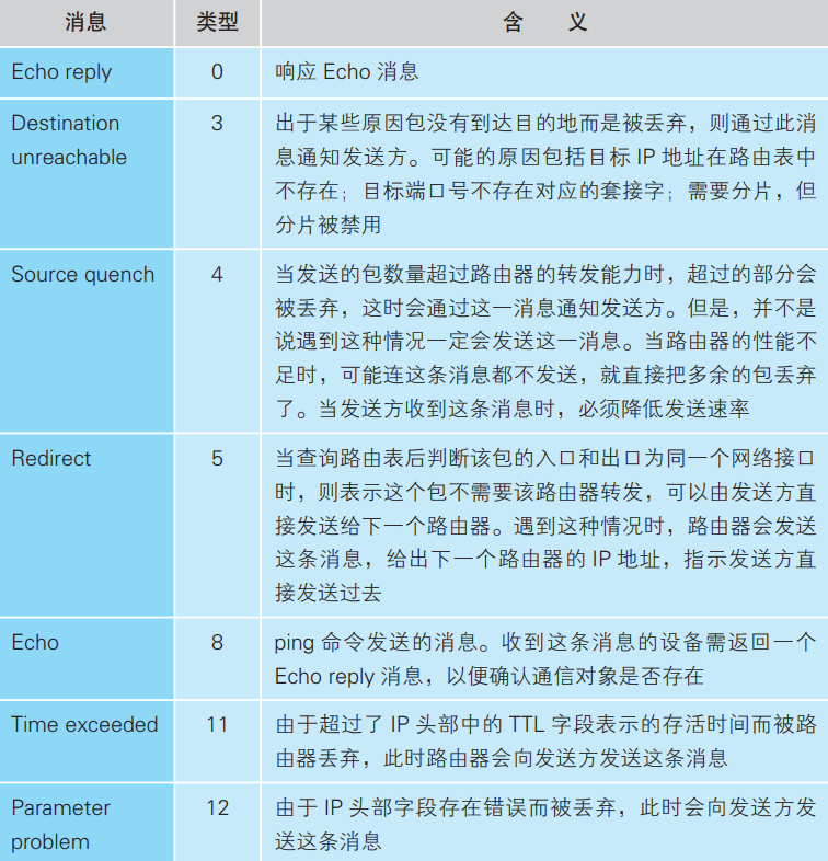 ICMP Header