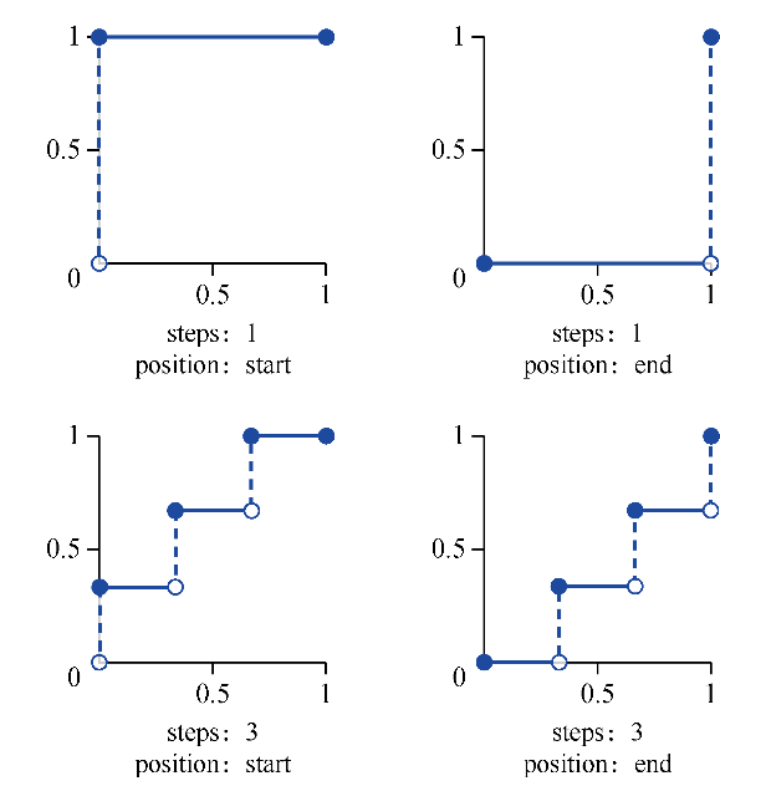 Step Timing Function